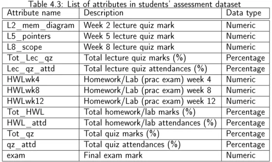 Table 4.3: List of attributes in students' assessment dataset