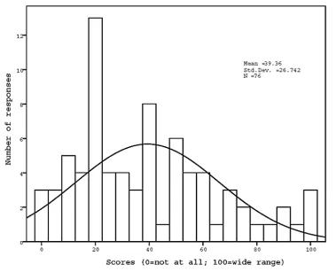 Figure 6: How often do you use sustainable or recycled building materials?