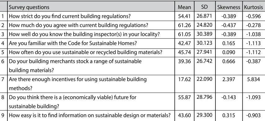 tabLe 2:  Analysis of sustainability related questions