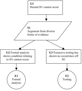 Figure 1 Example Use of Goal Structuring Notation 