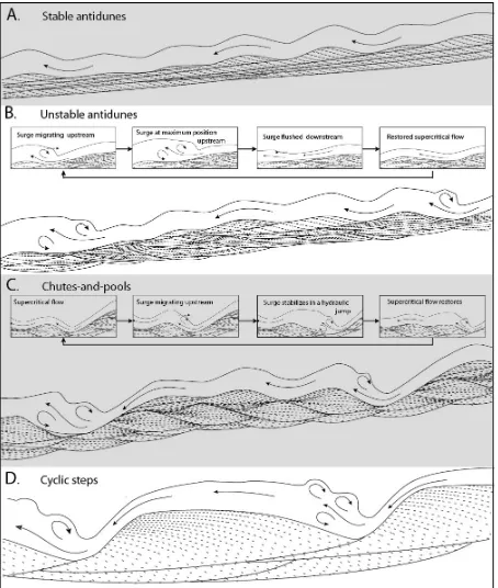 Figure 6. Overview of the main super critical bedforms observed in open-channel (i.e. non 