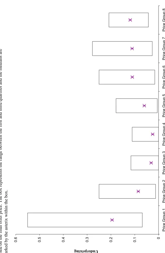 Figure 1: Box Plot of Underpricing Across $3 Offer Price Groups 0