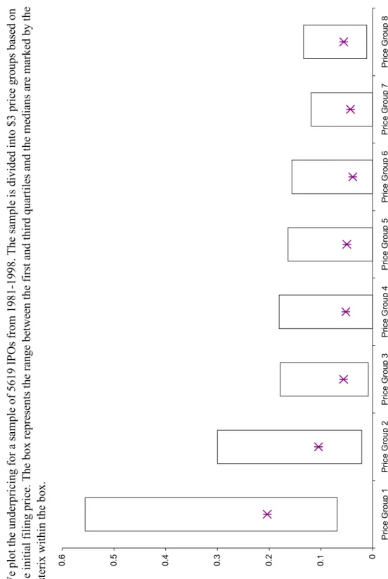 Figure 2. Box Plot of Underpricing Across $3 Filing Price Groups 0