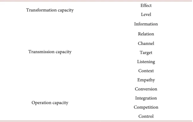 Table 2. Evaluation indexes system of special popularization ability of science park. 