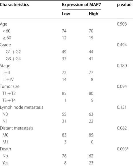 Table 2 Univariate and multivariate analysis of prognostic factors of CC