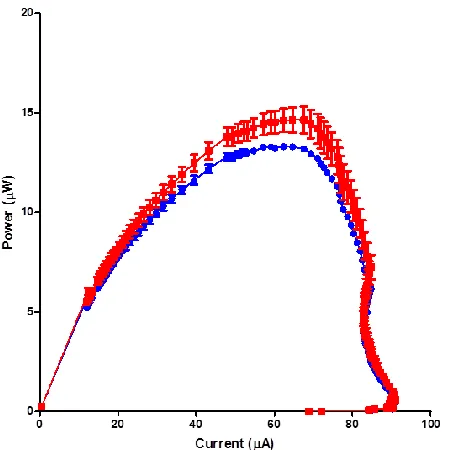Figure 3. MFC performance with P. polycephalum in the anode half-cell. The voltage decreased continuously after the 9.3kOhm load was applied