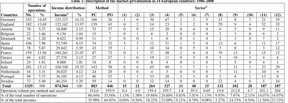 Table 1: Description of the market privatization in 14 European countries: 1986-2008 