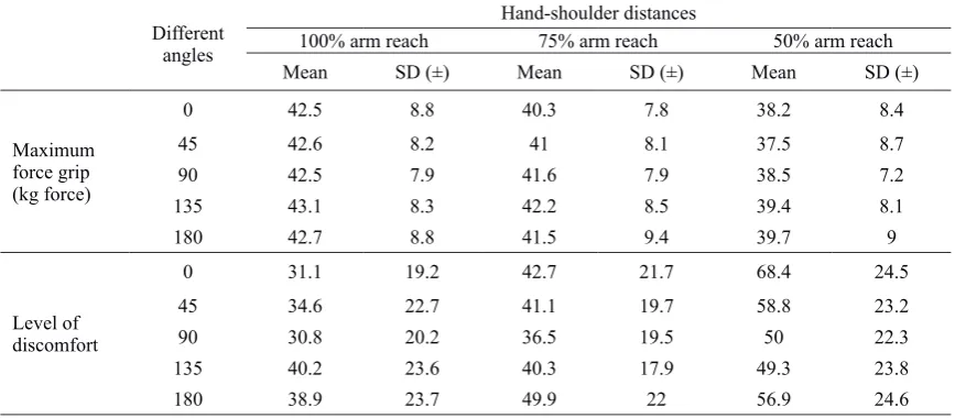 Table 1 Force grip and level of discomfort data