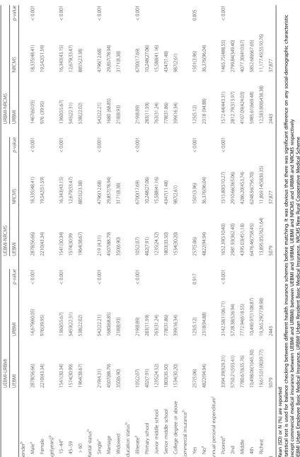 Table 2 Baseline characteristics for the UEBMI, URBMI and NRCMS insured residents before matching