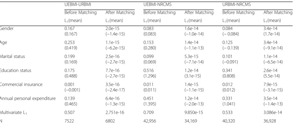 Table 3 The L1 measure of imbalance before and after Coarsened Exact Matching
