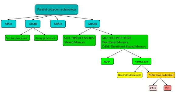 Figure 1.1: Taxonomy of Parallel Architectures.