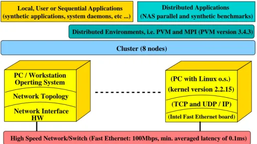 Figure 1.2 shows the scheme of the general resources making up a Cluster sys- sys-tem
