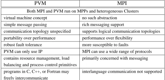Table 1.1: PVM versus MPI
