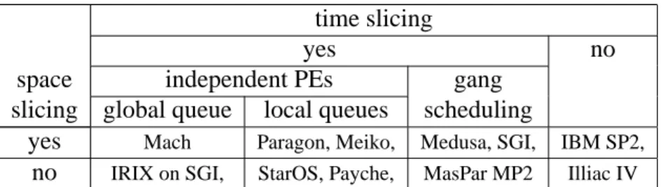 Table 1.2: Time-slicing and space-slicing classification.