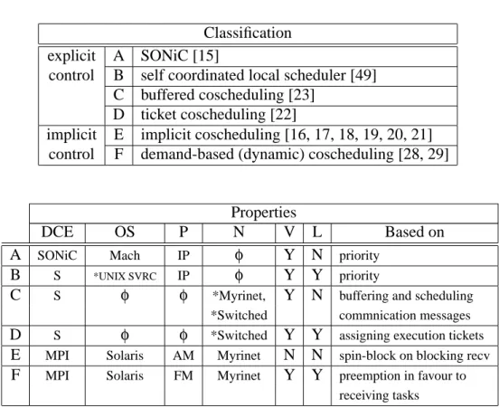 Table 1.3 resumes the most relevant work done in coscheduling to date, and presented later in this section.