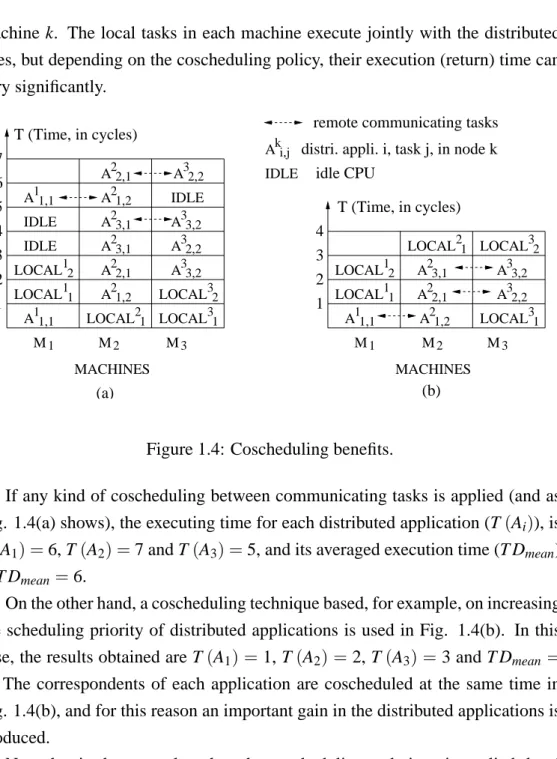 Figure 1.4: Coscheduling benefits.