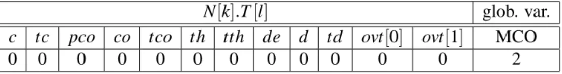 Table 2.2 shows the CMC task field and the global variable initializations.