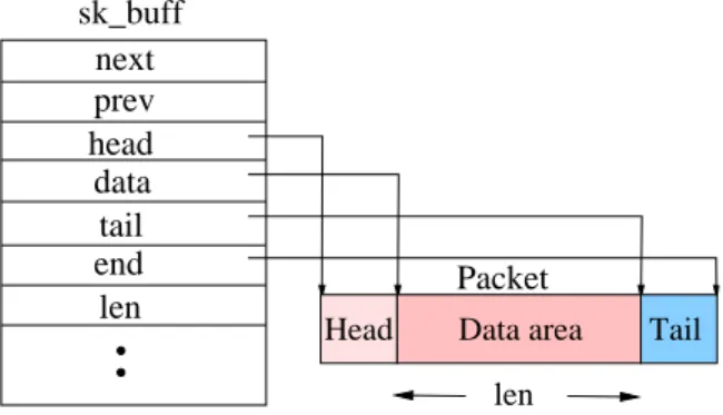 Figure 3.4: sk_buff and packet structures. The packet Data area contains the information to be transmitted.