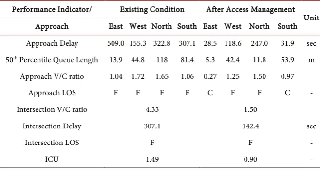 Table 2. Intersection Performance Indicators. 