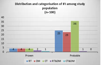 TABLE- 3 Distribution and categorisation of IFI among study population (n=100) 