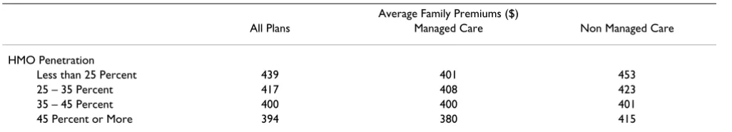 Table 1: Average monthly insurance premiums by type of insurance plan, 1997.