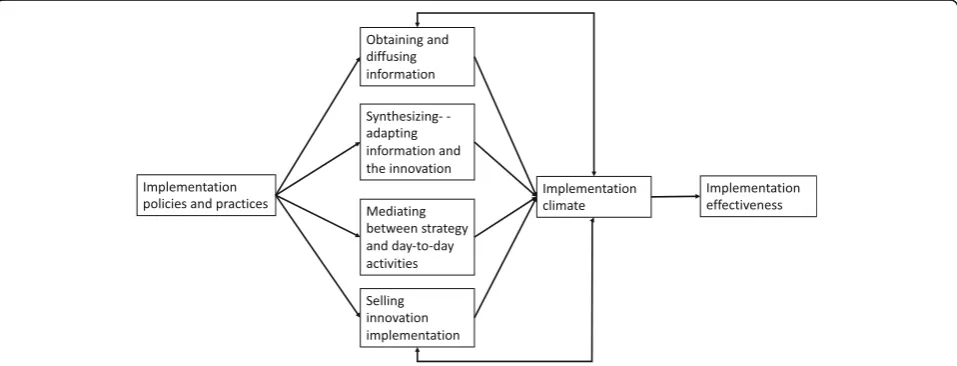 Fig. 1 Refined Theory of Middle Managers’ Roles in implementing innovations [11