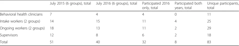 Table 1 Focus group participants by role in 2015 and 2016
