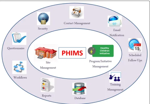 Fig. 1 Functions built into the design of the Population Health Information Management System (PHIMS)