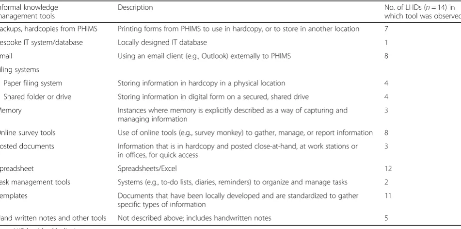Table 1 Description of (informal) technologies and tools used alongside a standardized monitoring system