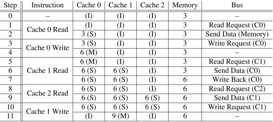 Table 2.1: MSI Cache Coherence Example
