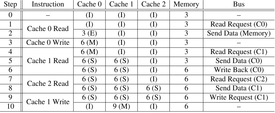 Table 2.2: MESI Cache Coherence Example