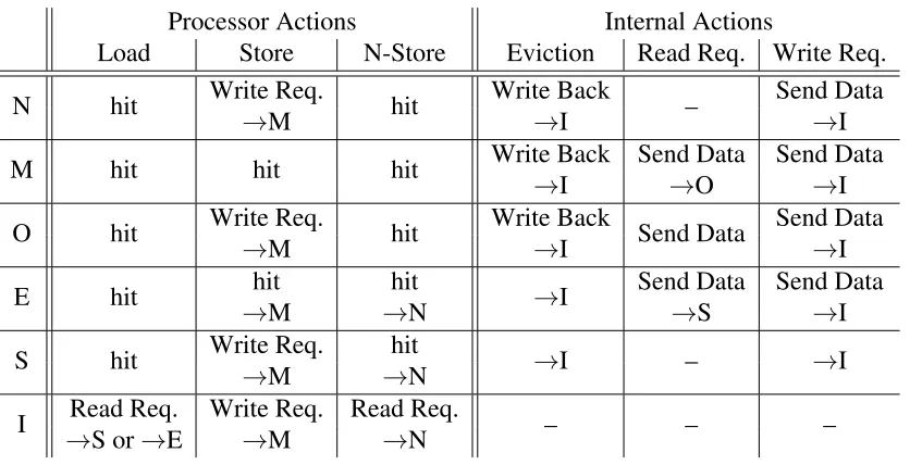 Table 2.5: State Transitions for NMOESI Protocol [2]