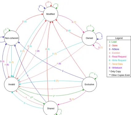 Figure 2.3: State Transition Diagram for NMOESI Cache Coherence Protocol. Transitions linesare labeled with the action that causes the transition