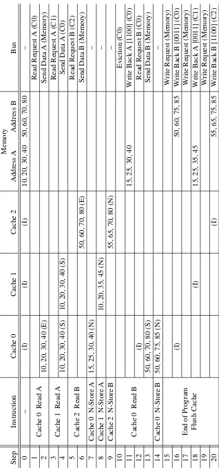 Table 2.6: NMOESI Cache Coherence Example 2