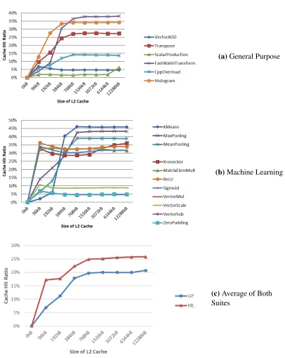 Figure 4.1: Graph of L2 hit ratios for both benchmark suites with varying L2 cache size