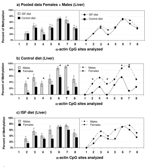 Figure 5Methylation profiles of the analyzed region of the Acta1 promoter in liver from offspring generated in the control or ISF groupMethylation profiles of the analyzed region of the Acta1 promoter in liver from offspring generated in the con-trol or IS