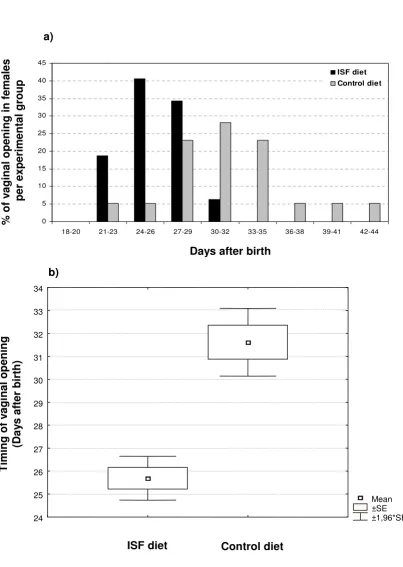 Figure 3Timing of female mice sexual maturation observed in the offspring of a population of mice subjected to ISF or control diet, expressed as (inal opening after birth ± SE ± 1,96*SE (P < 0.001)expressed as (a) distribution of occurrence of vaginal opening along days after birth and as (b) mean day of occurrence of vag-Timing of female mice sexual maturation observed in the offspring of a population of mice subjected to ISF or control diet, a) distribution of occurrence of vaginal opening along days after birth and as (b) mean day of occurrence of vag-inal opening after birth ± SE ± 1,96*SE (P < 0.001).