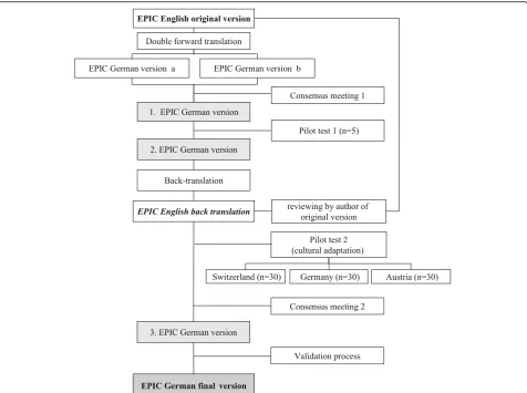 Fig. 1 Translation process. The progress of for- and backward translation into German language including two rounds of pilot testing as well ascultural adaption