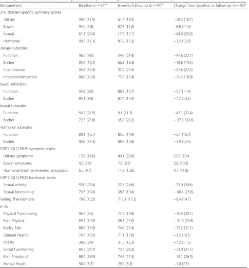 Table 1 Mean scores of the EPIC summary domains and subscales and the validation instruments at baseline and at 6 weeksfollow-up after robotic assisted radical prostatectomy and changes from baseline to follow-up