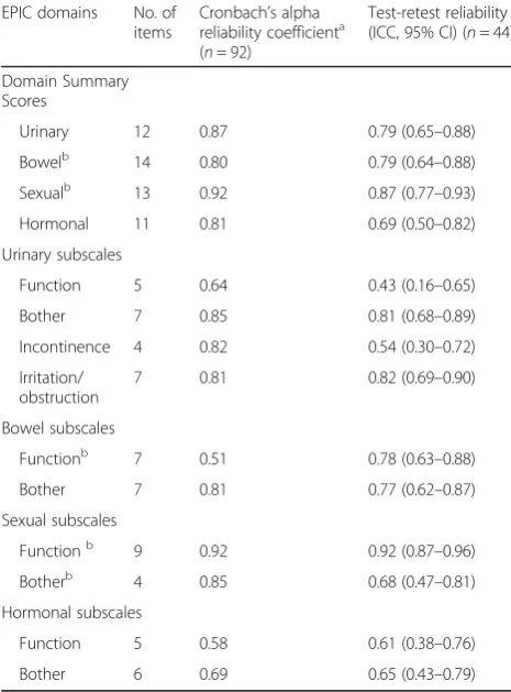 Table 2 Domain-specific summary and subscale scores of theGerman version of the EPIC at baseline and 6 weeks follow-upand results on internal consistency and reproducibilitya