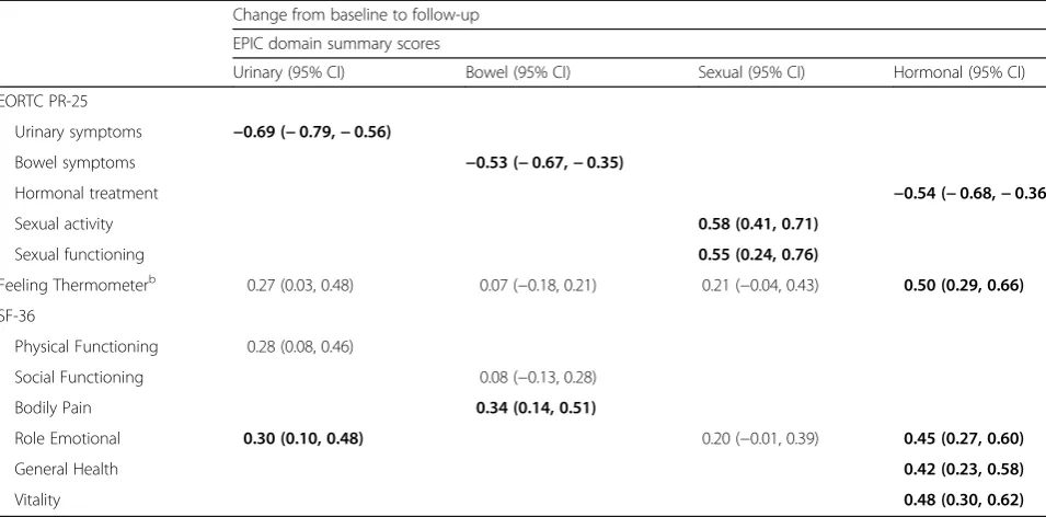 Table 3 Correlation coefficientsa for the EPIC domain summary scores with validation instruments at baseline and follow-up(n = 92b)