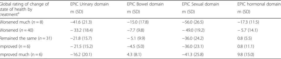 Table 5 Mean changes in the EPIC domains according to global rating of health state change at follow-up