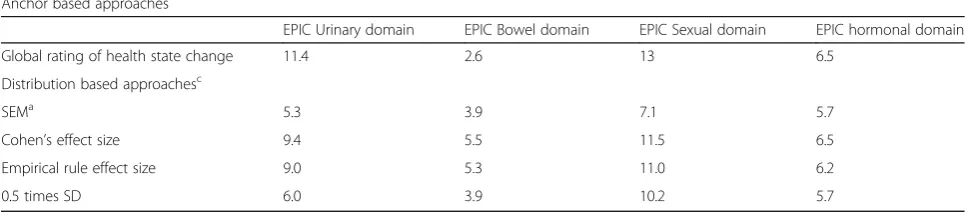 Table 6 Anchor- and distribution-based estimates of the minimal important difference for the EPIC summary domains (n = 92a)
