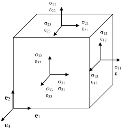 Figure 1. Unit vectors in the 1, 2 and 3 directions and conventional strain components for a cuboid of material