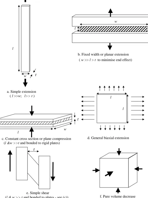 Figure 2. Modes of test for material properties (schematic)   