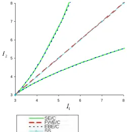 Figure 3. Loci of simple extension/compression (SE/C), equibiaxial extension/compression(EBE/C), fixed width extension/compression(FWE/C) and simple shear (SS) for an incompressible material on the I1, I2 plane