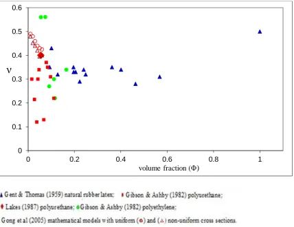 Figure 4. Poisson’s ratio ( ) versus volume fraction (Φ) for a range of real and modelled foams