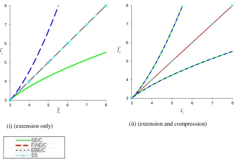 Figure 5.a. Loci for simple extension and compression (SE/C), equibiaxial extension and compression (EBE/C) fixed width extension and compression (FWE/C) and simple shear (SS) for υ = 0.5