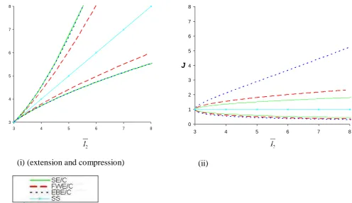 Figure 5.b. Loci for simple extension and compression (SE/C), equibiaxial extension and compression   (EBE/C) fixed width extension and compression (FWE/C) and simple shear (SS) for      υ = 0.25