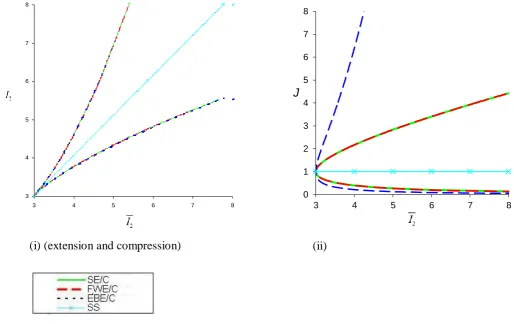 Figure 5.c shows loci for υ = 0 and marks the boundary between ‘normal’ and auxetic behaviour
